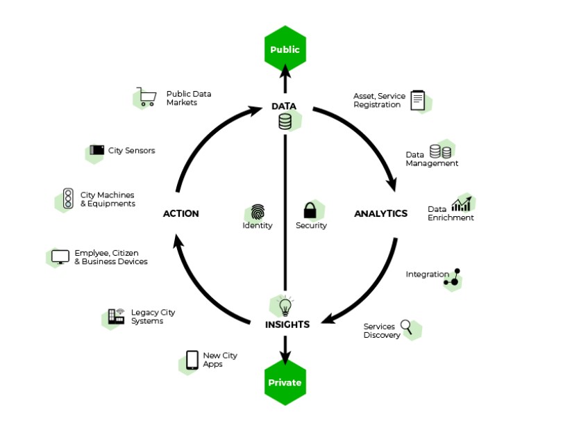 smart city data analytics